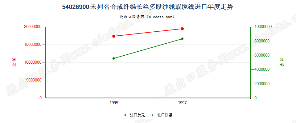 54026900进口年度走势图