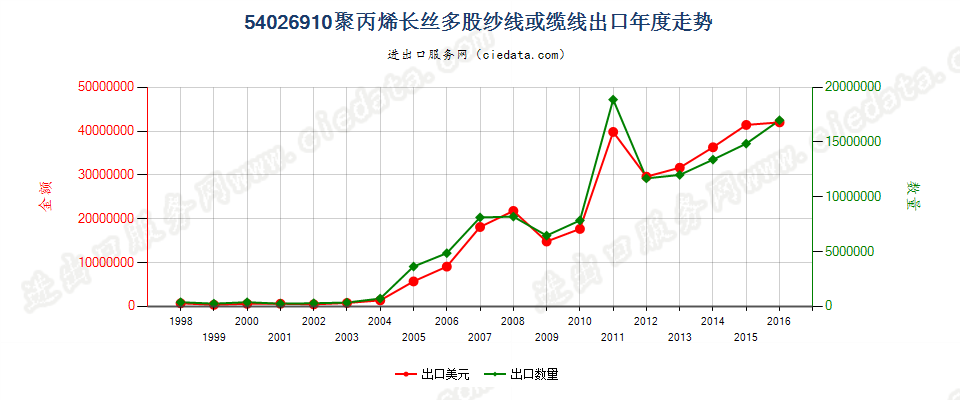 54026910(2017STOP)聚丙烯纱线出口年度走势图