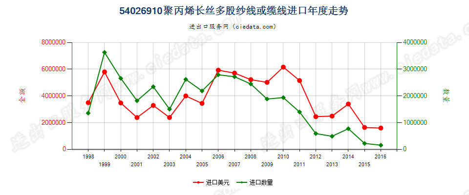 54026910(2017STOP)聚丙烯纱线进口年度走势图