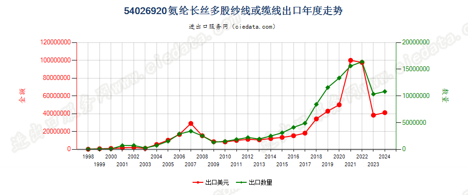 54026920氨纶长丝多股纱线或缆线出口年度走势图