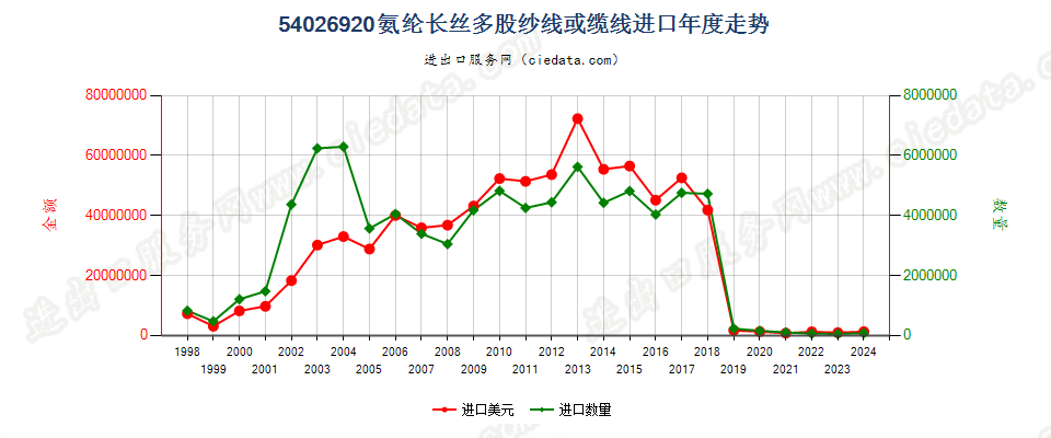 54026920氨纶长丝多股纱线或缆线进口年度走势图