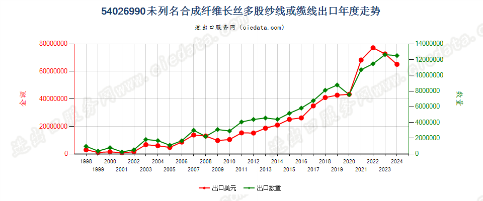 54026990未列名合成纤维长丝多股纱线或缆线出口年度走势图