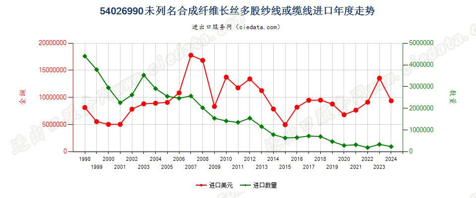 54026990未列名合成纤维长丝多股纱线或缆线进口年度走势图