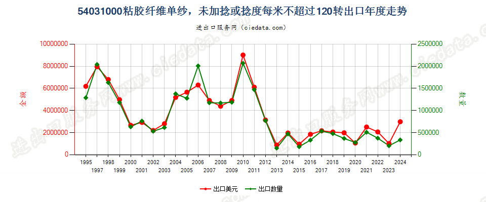 54031000粘胶纤维高强力纱出口年度走势图