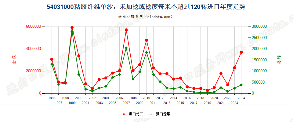 54031000粘胶纤维高强力纱进口年度走势图