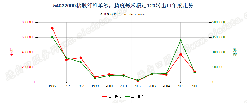 54032000(2007stop)人造纤维长丝变形纱线出口年度走势图