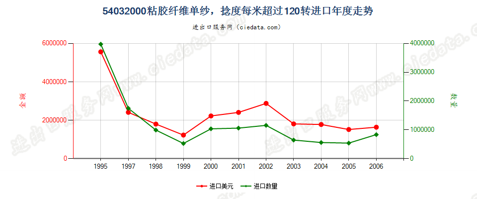 54032000(2007stop)人造纤维长丝变形纱线进口年度走势图