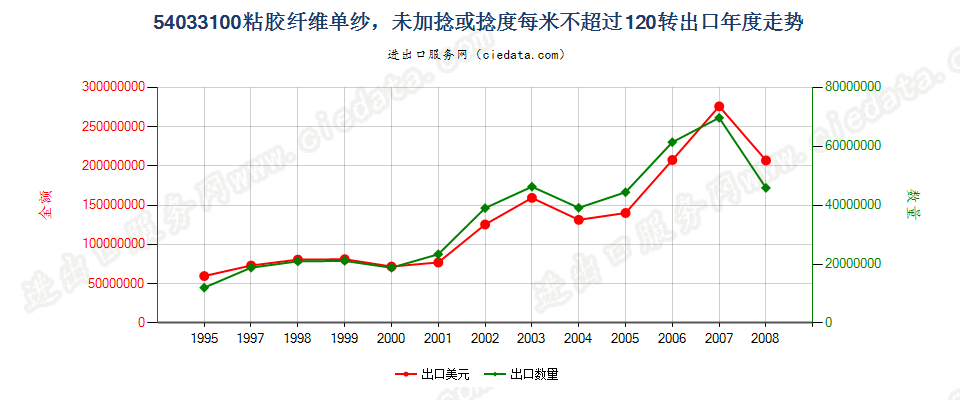 54033100(2009stop)粘胶纤维单纱,未加捻或捻度每米不超过120转出口年度走势图