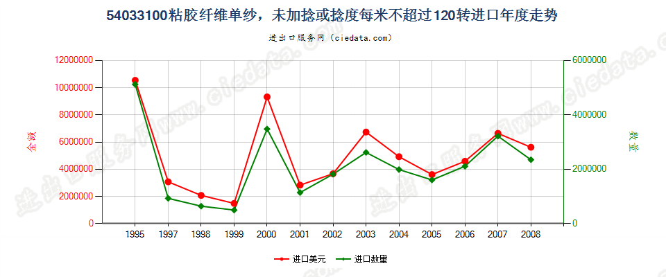 54033100(2009stop)粘胶纤维单纱,未加捻或捻度每米不超过120转进口年度走势图