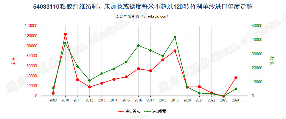 54033110竹粘胶纤维单纱未加捻或捻度每米不超过120转进口年度走势图