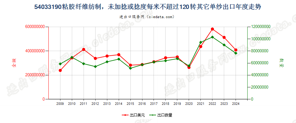 54033190粘胶纤维单纱，未加捻或捻度每米不超过120转出口年度走势图