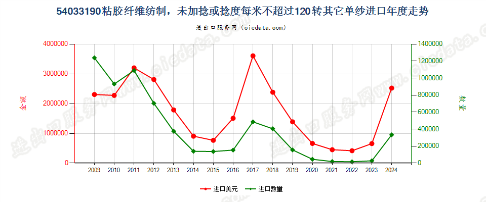 54033190粘胶纤维单纱，未加捻或捻度每米不超过120转进口年度走势图