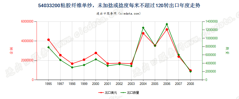 54033200(2009stop)粘胶纤维单纱，捻度每米超过120转出口年度走势图