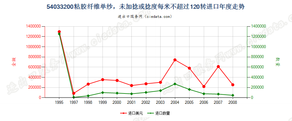 54033200(2009stop)粘胶纤维单纱，捻度每米超过120转进口年度走势图