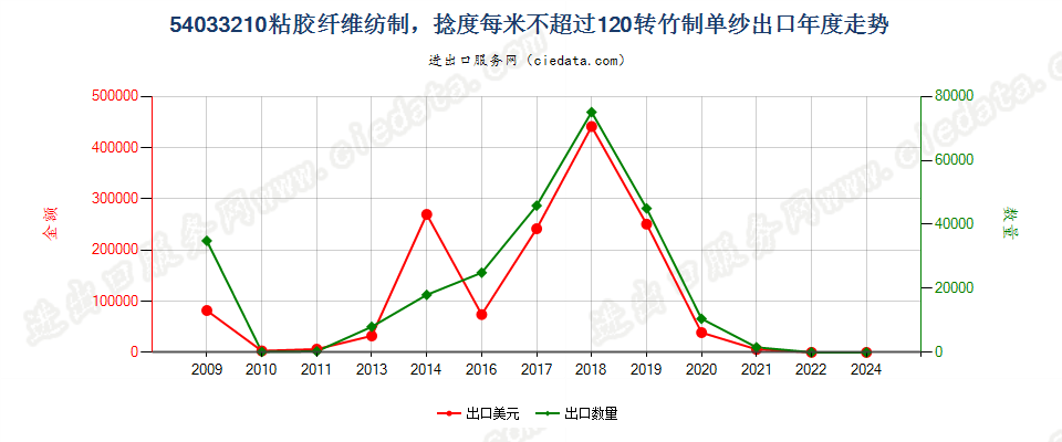 54033210竹制粘胶纤维单纱，捻度每米超过120转出口年度走势图