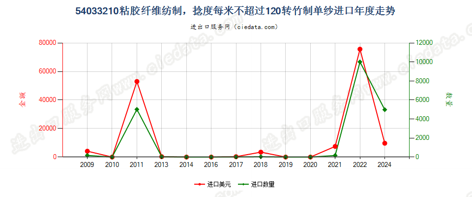 54033210竹制粘胶纤维单纱，捻度每米超过120转进口年度走势图