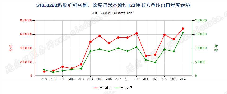 54033290其他粘胶纤维单纱，捻度每米超过120转出口年度走势图