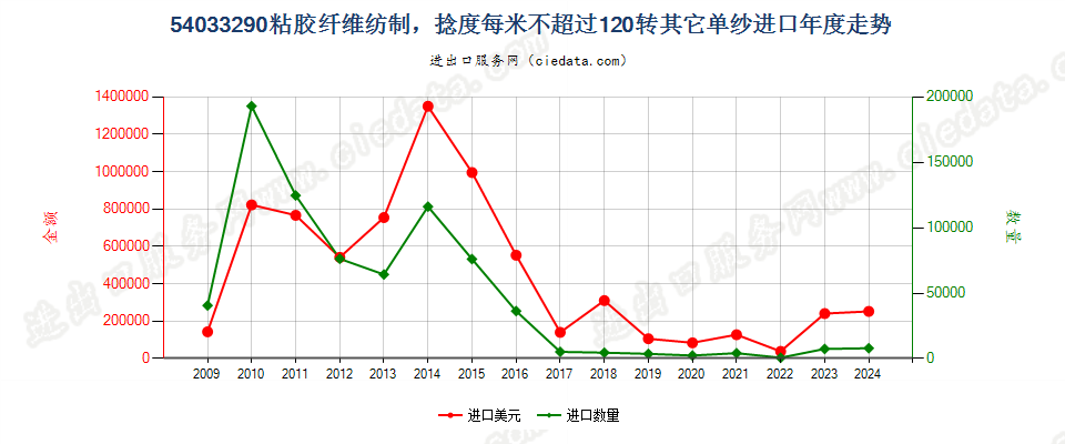 54033290其他粘胶纤维单纱，捻度每米超过120转进口年度走势图