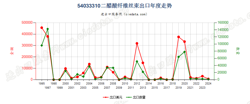 54033310二醋酸纤维丝束出口年度走势图