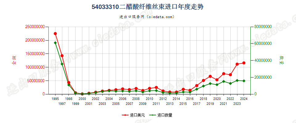 54033310二醋酸纤维丝束进口年度走势图