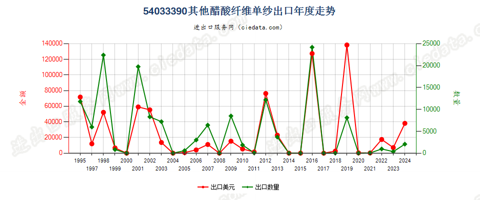 54033390其他醋酸纤维单纱出口年度走势图