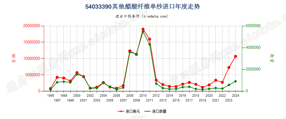 54033390其他醋酸纤维单纱进口年度走势图