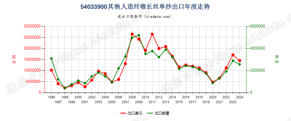 54033900其他人造纤维长丝单纱出口年度走势图