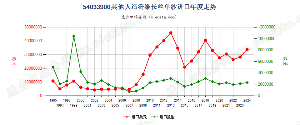 54033900其他人造纤维长丝单纱进口年度走势图