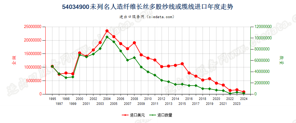 54034900未列名人造纤维长丝多股纱线或缆线进口年度走势图