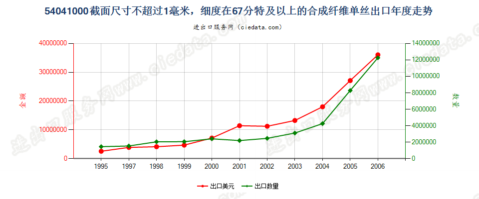 54041000(2009stop)截面尺寸≤1mm，细度≥67分特合成纤维单丝出口年度走势图