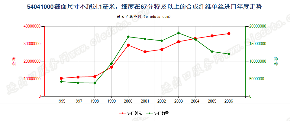 54041000(2009stop)截面尺寸≤1mm，细度≥67分特合成纤维单丝进口年度走势图