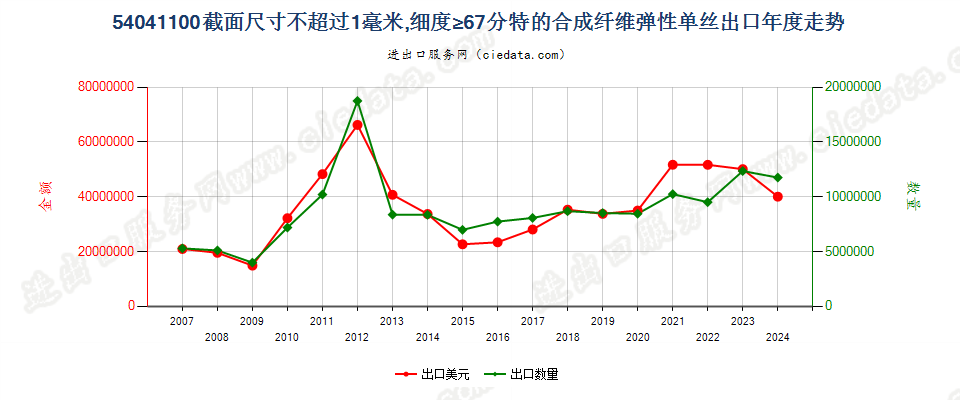 54041100合纤弹性单丝，截面尺寸≤1mm，细度≥67分特出口年度走势图