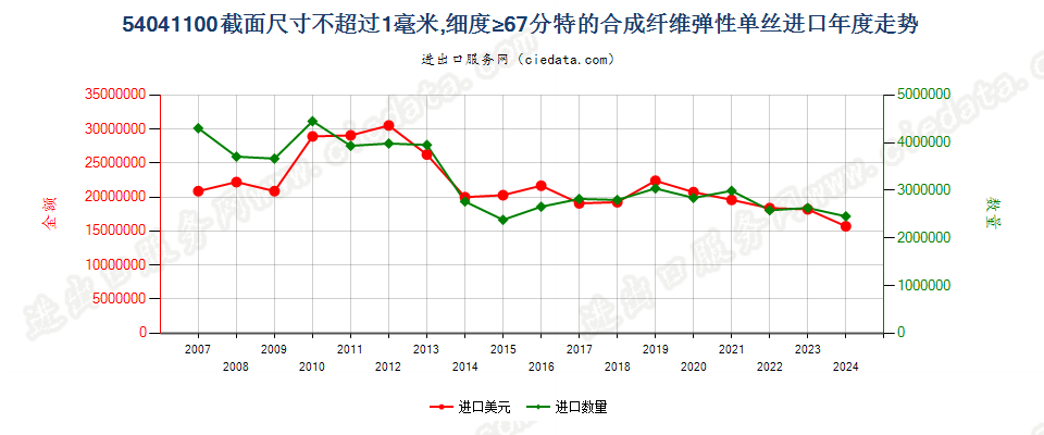 54041100合纤弹性单丝，截面尺寸≤1mm，细度≥67分特进口年度走势图