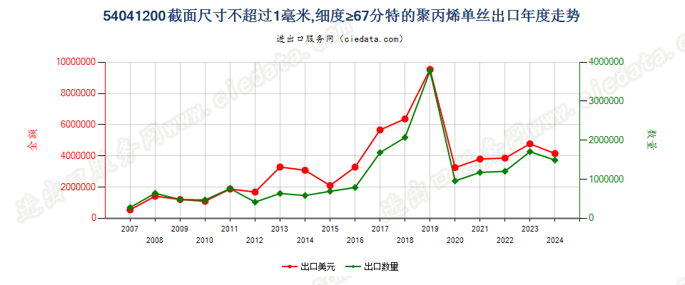 54041200聚丙烯单丝，截面尺寸≤1mm，细度≥67分特出口年度走势图