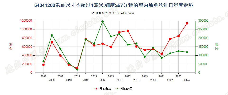 54041200聚丙烯单丝，截面尺寸≤1mm，细度≥67分特进口年度走势图