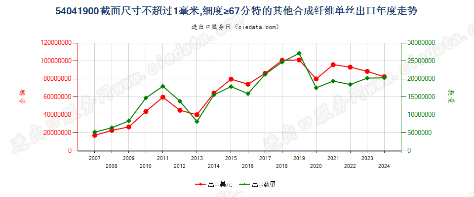 54041900其他合纤单丝，截面尺寸≤1mm，细度≥67分特出口年度走势图