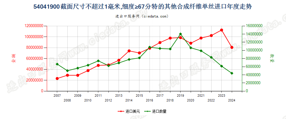 54041900其他合纤单丝，截面尺寸≤1mm，细度≥67分特进口年度走势图