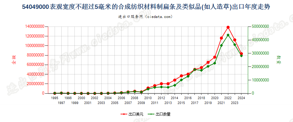 54049000表观宽度≤5mm的合成纺织材料扁条及类似品出口年度走势图