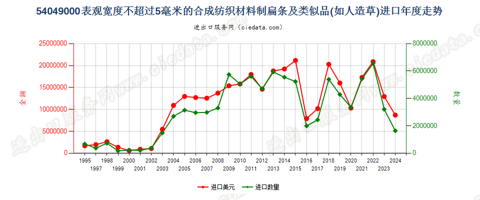 54049000表观宽度≤5mm的合成纺织材料扁条及类似品进口年度走势图