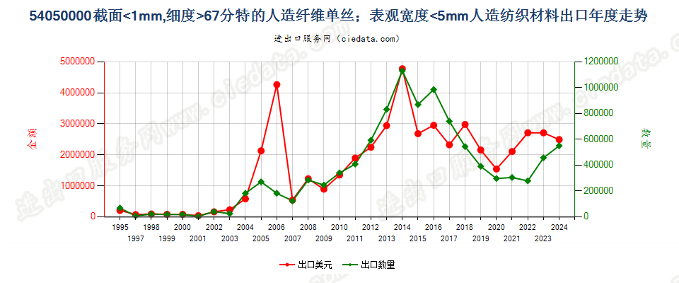 54050000截面≤1mm，细≥67分特人纤单丝及宽≤5mm扁条出口年度走势图