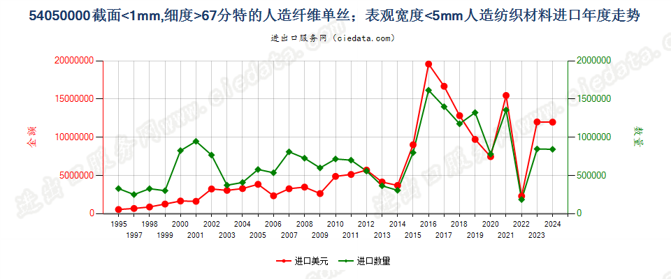 54050000截面≤1mm，细≥67分特人纤单丝及宽≤5mm扁条进口年度走势图