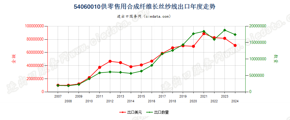 54060010合成纤维长丝纱线，供零售用出口年度走势图