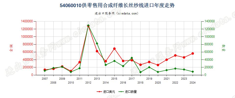 54060010合成纤维长丝纱线，供零售用进口年度走势图