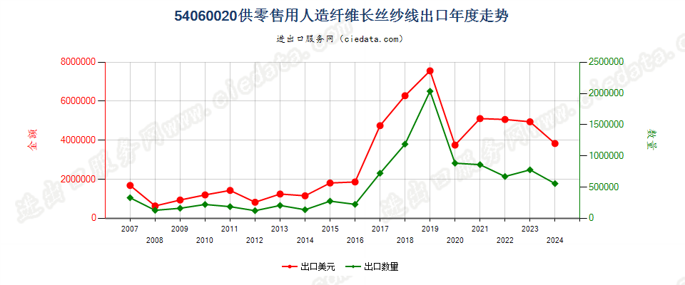 54060020人造纤维长丝纱线，供零售用出口年度走势图