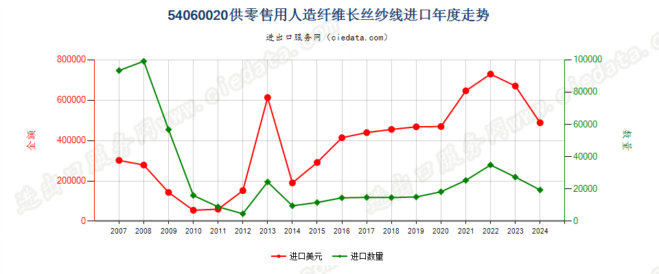 54060020人造纤维长丝纱线，供零售用进口年度走势图