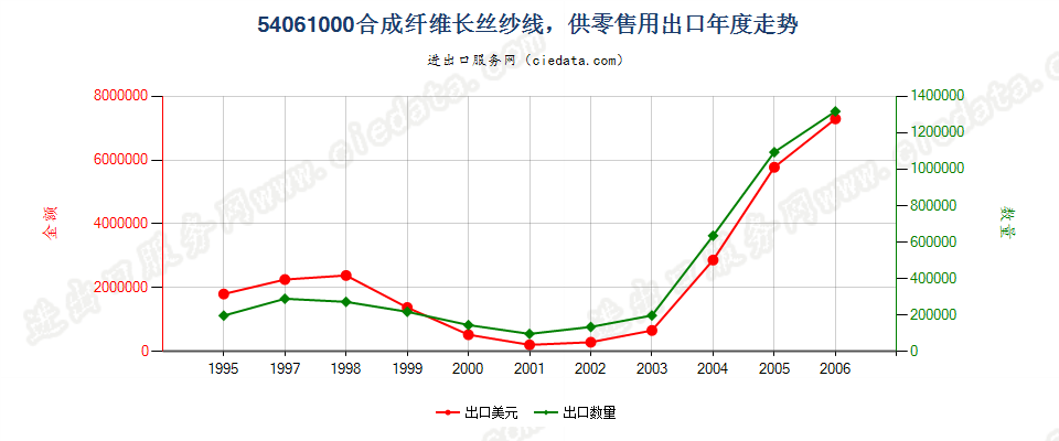 54061000(2007stop)合成纤维长丝纱线，供零售用出口年度走势图