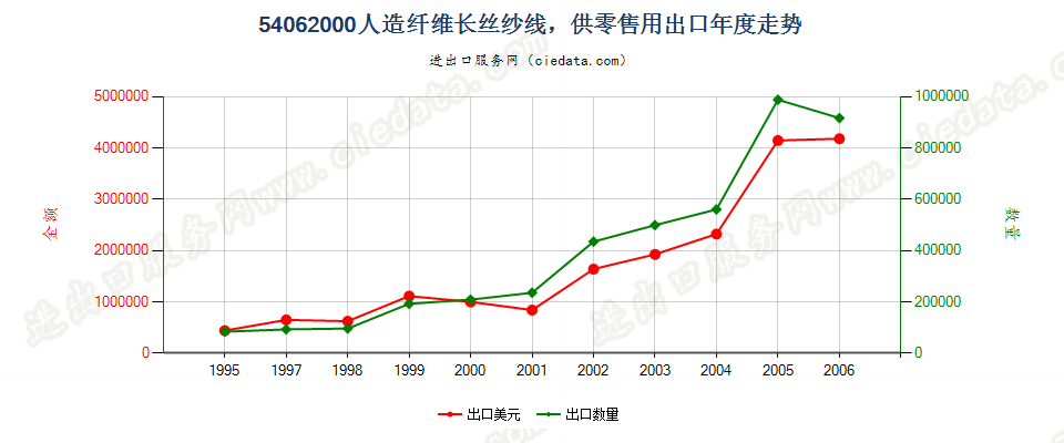 54062000(2007stop)人造纤维长丝纱线，供零售用出口年度走势图