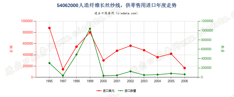 54062000(2007stop)人造纤维长丝纱线，供零售用进口年度走势图