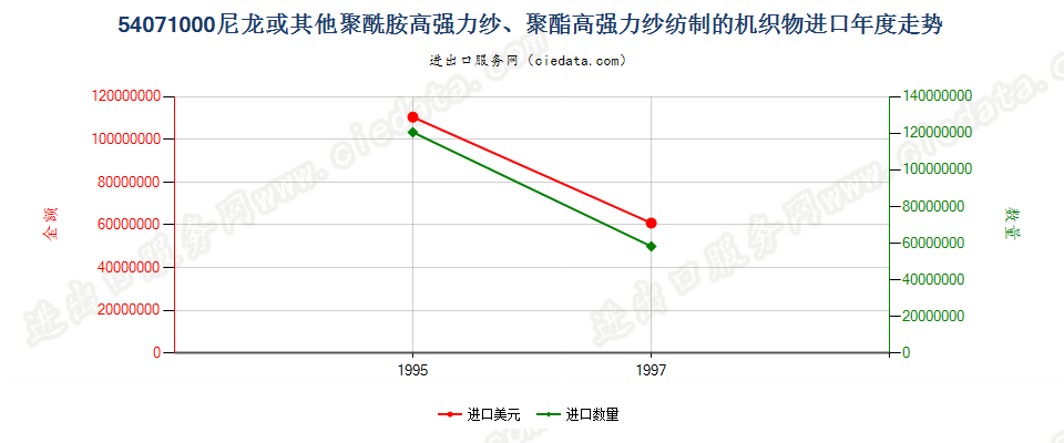 54071000进口年度走势图