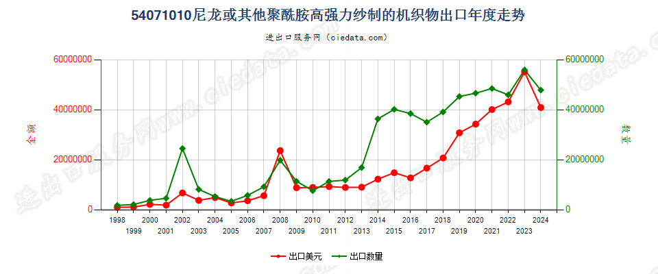 54071010尼龙或其他聚酰胺高强力纱制的机织物出口年度走势图